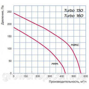 Вентилятор Blauberg Turbo 160