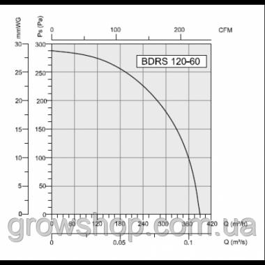 Центробежный вентилятор BDRS 120-60 улитка