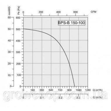 Вентилятор BPS-B 150-100 центробежный